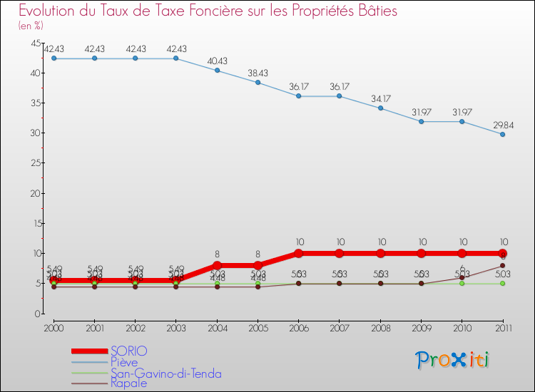 Evolution du taux de la taxe foncière sur le bati pour SORIO et les communes proches Comparaison des taux de taxe foncière sur le bati pour SORIO et les communes voisines