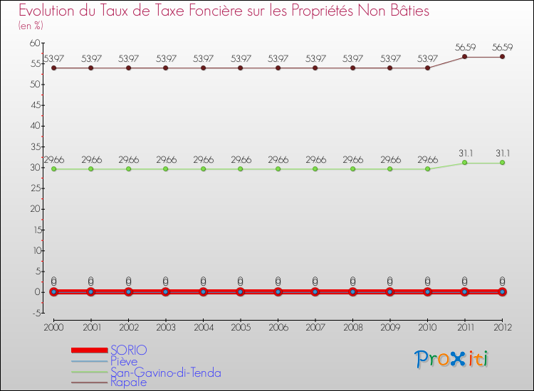 Evolution du taux de la taxe foncière sur les immeubles et terrains non batis pour SORIO et les communes proches de 2000 à 2012 Comparaison des taux de la taxe foncière sur les immeubles et terrains non batis pour SORIO et les communes voisines de 2000 à 2012