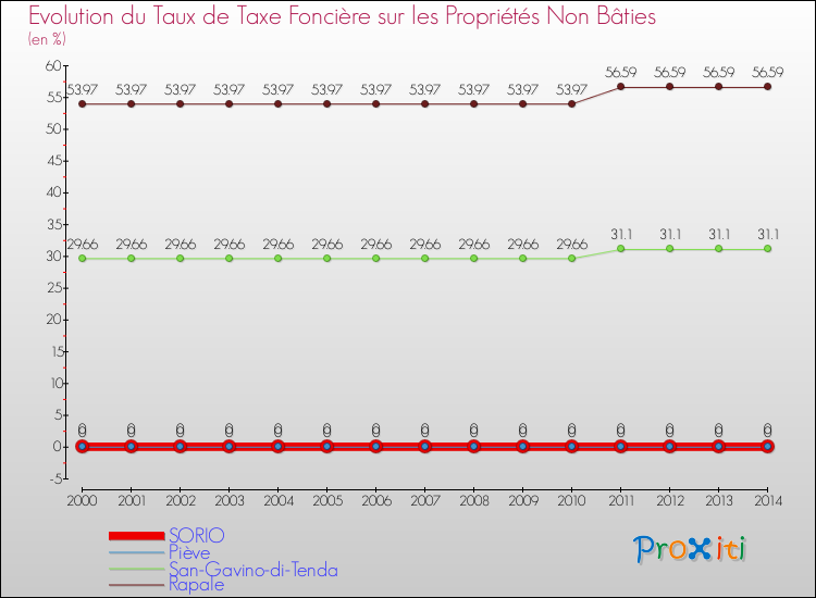 Evolution du taux de la taxe foncière sur les immeubles et terrains non batis pour SORIO et les communes proches de 2000 à 2014 Comparaison des taux de la taxe foncière sur les immeubles et terrains non batis pour SORIO et les communes voisines de 2000 à 2014