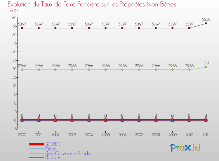 Evolution du taux de la taxe foncière sur les immeubles et terrains non batis pour SORIO et les communes proches Comparaison des taux de la taxe foncière sur les immeubles et terrains non batis pour SORIO et les communes voisines