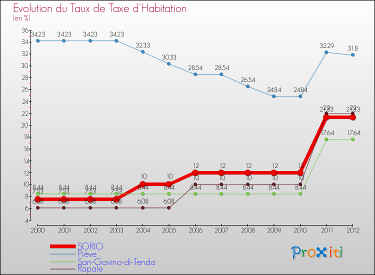 Evolution du taux de la taxe d'habitation pour SORIO et les communes proches Comparaison des taux de la taxe d'habitation pour SORIO et les communes voisines
