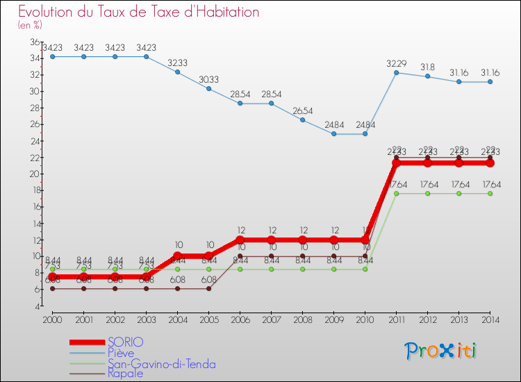 Evolution du taux de la taxe d'habitation pour SORIO et les communes proches de 2000 à 2014 Comparaison des taux de la taxe d'habitation pour SORIO et les communes voisines de 2000 à 2014