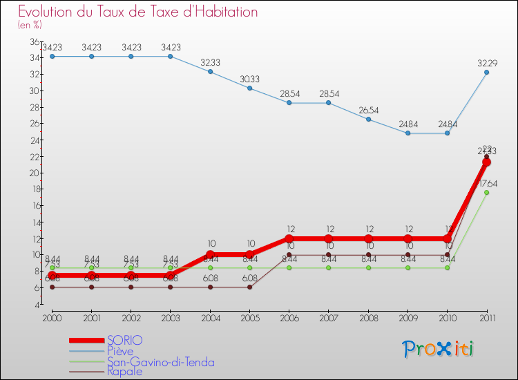 Evolution du taux de la taxe d'habitation pour SORIO et les communes proches Comparaison des taux de la taxe d'habitation pour SORIO et les communes voisines