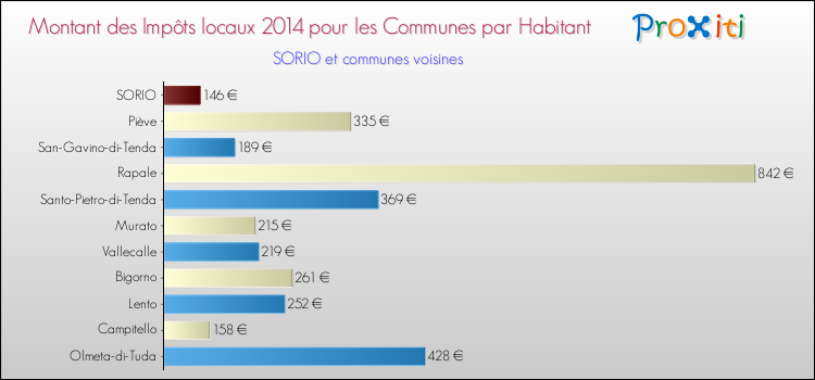 Montant des impôts locaux par Habitant pour SORIO et les communes proches en 2014 Comparaison des impôts locaux par habitant pour SORIO et les communes voisines en 2014