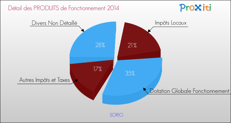 Décomposition du Budget de Fonctionnement 2014 de la commune de SORIO Budget de Fonctionnement 2014 pour la commune de SORIO