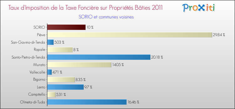 Taux d'imposition de la taxe foncière sur le bati 2011 pour SORIO et les communes proches Comparaison des taux d'imposition de la taxe foncière sur le bati 2011 pour SORIO et les communes voisines