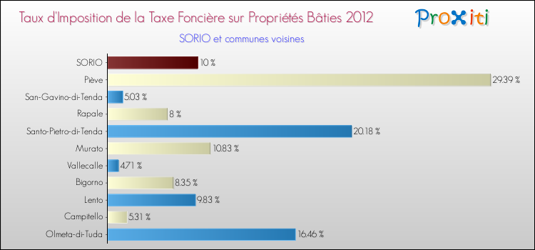 Taux d'imposition de la taxe foncière sur le bati 2012 pour SORIO et les communes proches Comparaison des taux d'imposition de la taxe foncière sur le bati 2012 pour SORIO et les communes voisines