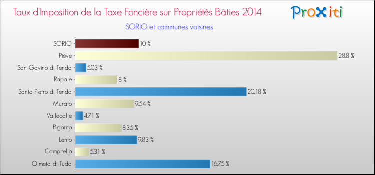 Taux d'imposition de la taxe foncière sur le bati 2014 pour SORIO et les communes proches Comparaison des taux d'imposition de la taxe foncière sur le bati 2014 pour SORIO et les communes voisines