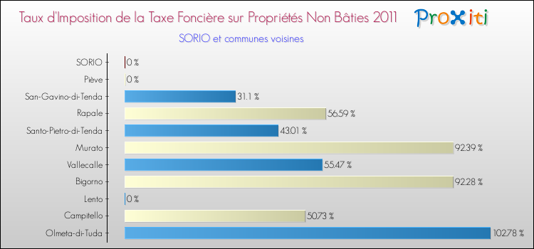 Taux d'imposition de la taxe foncière sur les immeubles et terrains non batis 2011 pour SORIO et les communes proches Comparaison des taux d'imposition de la taxe foncière sur les immeubles et terrains non batis 2011 pour SORIO et les communes voisines