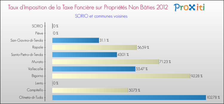 Taux d'imposition de la taxe foncière sur les immeubles et terrains non batis 2012 pour SORIO et les communes proches Comparaison des taux d'imposition de la taxe foncière sur les immeubles et terrains non batis 2012 pour SORIO et les communes voisines