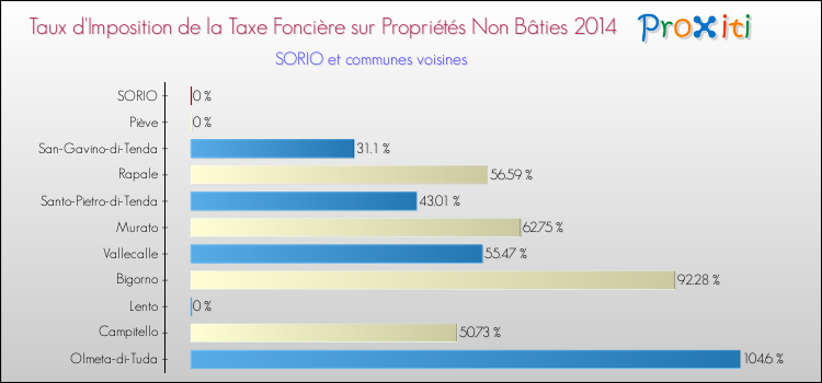 Taux d'imposition de la taxe foncière sur les immeubles et terrains non batis 2014 pour SORIO et les communes proches Comparaison des taux d'imposition de la taxe foncière sur les immeubles et terrains non batis 2014 pour SORIO et les communes voisines