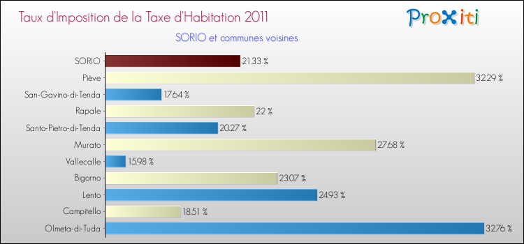 Taux d'imposition de la taxe d'habitation 2011 pour SORIO et les communes proches Comparaison des taux d'imposition de la taxe d'habitation 2011 pour SORIO et les communes voisines
