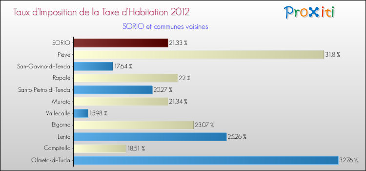 Taux d'imposition de la taxe d'habitation 2012 pour SORIO et les communes proches Comparaison des taux d'imposition de la taxe d'habitation 2012 pour SORIO et les communes voisines