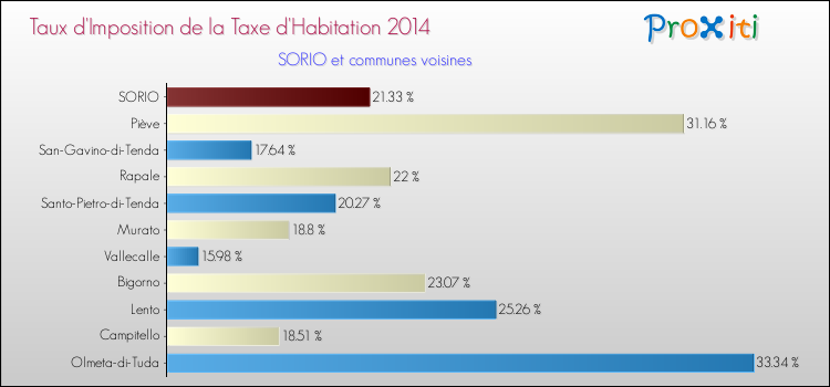 Taux d'imposition de la taxe d'habitation 2014 pour SORIO et les communes proches Comparaison des taux d'imposition de la taxe d'habitation 2014 pour SORIO et les communes voisines
