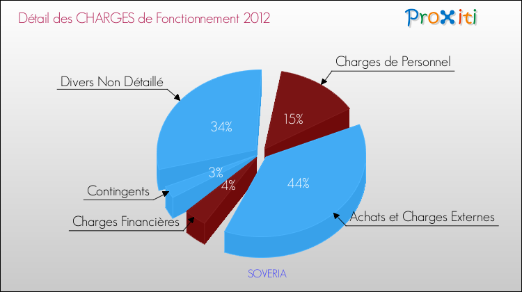 Décomposition des Charges de Fonctionnement 2012 de la commune de SOVERIA Charges de Fonctionnement 2012 pour la commune de SOVERIA