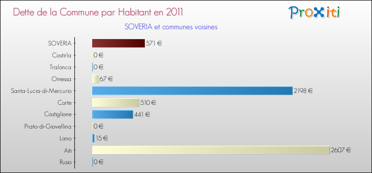 Dette par habitant de la commune en 2011 pour SOVERIA et les communes proches Comparaison de la dette par habitant de la commune en 2011 pour SOVERIA et les communes voisines