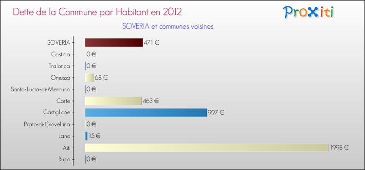 Dette par habitant de la commune en 2012 pour SOVERIA et les communes proches Comparaison de la dette par habitant de la commune en 2012 pour SOVERIA et les communes voisines