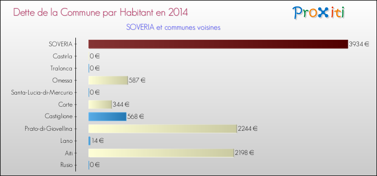 Dette par habitant de la commune en 2014 pour SOVERIA et les communes proches Comparaison de la dette par habitant de la commune en 2014 pour SOVERIA et les communes voisines
