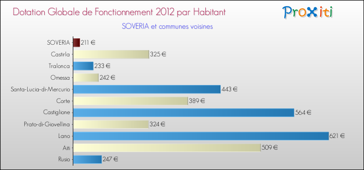 Montant des dotations globales de fonctionnement DGF par Habitant pour SOVERIA et les communes proches Comparaison des des dotations globales de fonctionnement DGF par habitant pour SOVERIA et les communes voisines