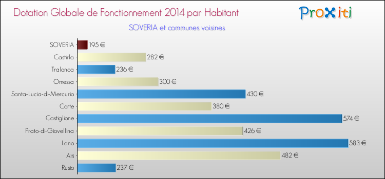 Montant des dotations globales de fonctionnement DGF par Habitant pour SOVERIA et les communes proches en 2014. Comparaison des des dotations globales de fonctionnement DGF par habitant pour SOVERIA et les communes voisines en 2014.
