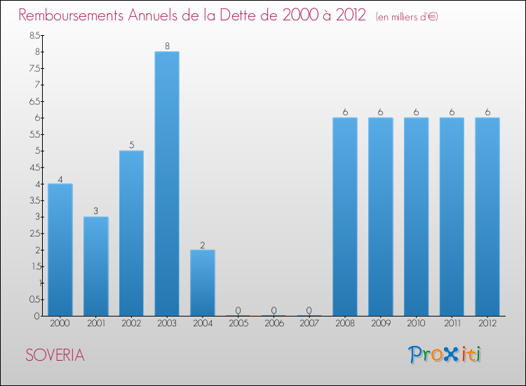 Evolution de l'annuité de la dette pour la commune de SOVERIA de 2000 à 2012 Annuités de la dette pour SOVERIA de 2000 à 2012
