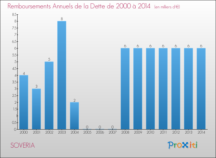 Evolution de l'annuité de la dette pour la commune de SOVERIA de 2000 à 2014 Annuités de la dette pour SOVERIA de 2000 à 2014