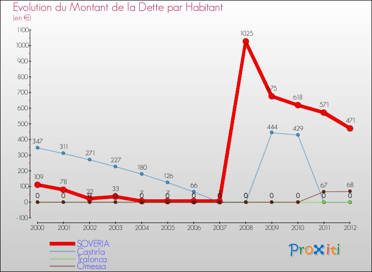 Evolution de la dette par habitant pour la commune de SOVERIA et les communes proches de 2000 à 2012 Comparaison de la dette par habitant pour SOVERIA et les communes voisines de 2000 à 2012