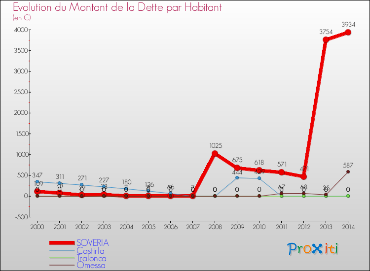 Evolution de la dette par habitant pour la commune de SOVERIA et les communes proches de 2000 à 2014 Comparaison de la dette par habitant pour SOVERIA et les communes voisines de 2000 à 2014