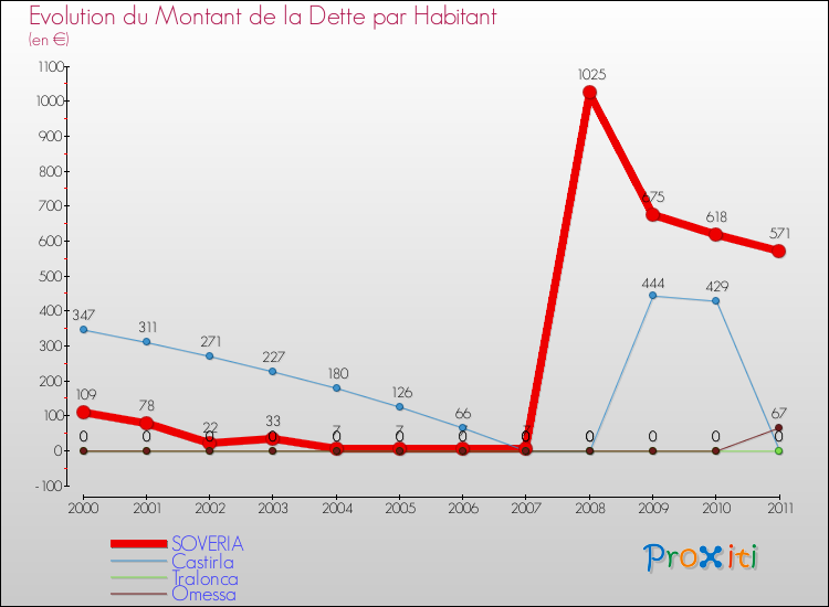 Evolution de la dette par habitant pour la commune de SOVERIA et les communes proches Comparaison de la dette par habitant pour SOVERIA et les communes voisines