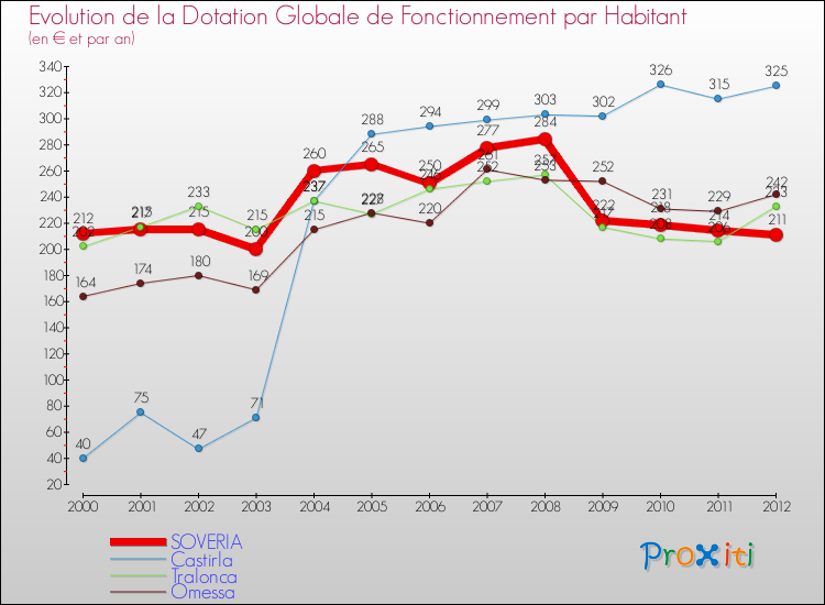 Evolution et montant de la dotation globale de fonctionnement par Habitant pour SOVERIA et les communes proches Comparaison des dotations globales de fonctionnement par habitant pour SOVERIA et les communes voisines
