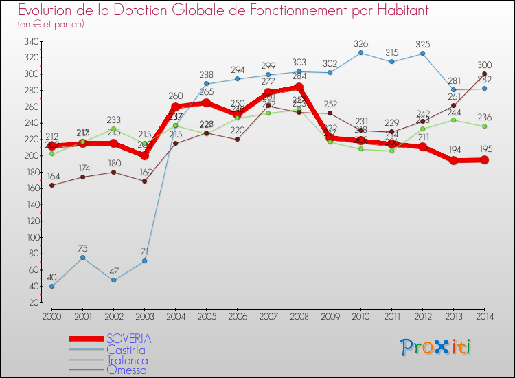 Evolution et montant de la dotation globale de fonctionnement par Habitant pour SOVERIA et les communes proches de 2000 à 2014. Comparaison des dotations globales de fonctionnement par habitant pour SOVERIA et les communes voisines de 2000 à 2014.