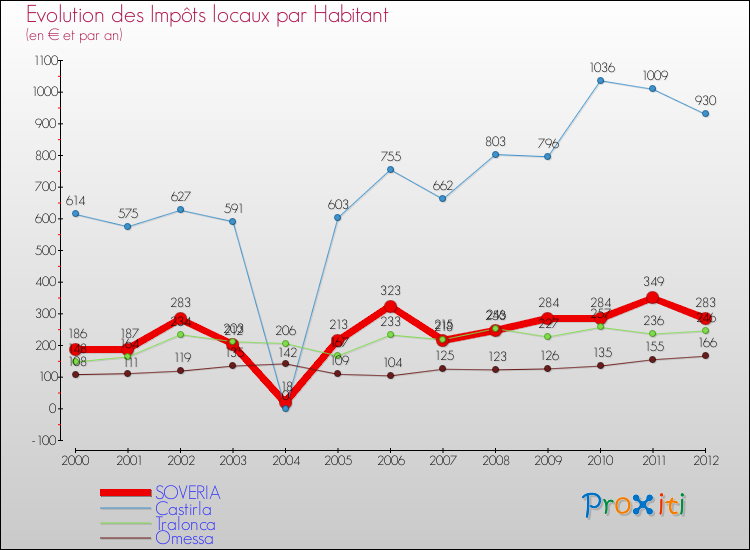 Evolution et montant des impôts locaux par Habitant pour SOVERIA et les communes proches Comparaison des impôts locaux par habitant pour SOVERIA et les communes voisines