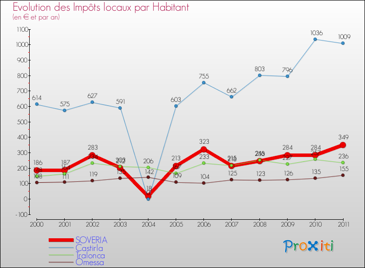 Evolution et montant des impôts locaux par Habitant pour SOVERIA et les communes proches Comparaison des impôts locaux par habitant pour SOVERIA et les communes voisines