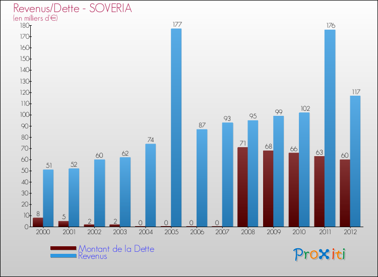 Evolution comparée de la dette et des revenus pour la commune de SOVERIA de 2000 à 2012 Comparaison de la dette et des revenus pour SOVERIA de 2000 à 2012
