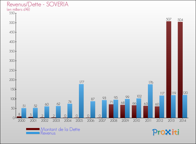 Evolution comparée de la dette et des revenus pour la commune de SOVERIA de 2000 à 2014 Comparaison de la dette et des revenus pour SOVERIA de 2000 à 2014