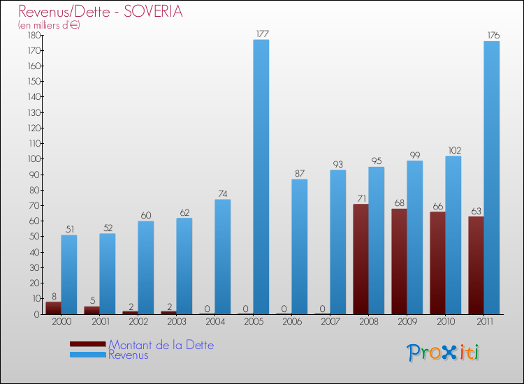 Evolution comparée de la dette et des revenus pour la commune de SOVERIA de 2000 à 2011 Comparaison de la dette et des revenus pour SOVERIA de 2000 à 2011