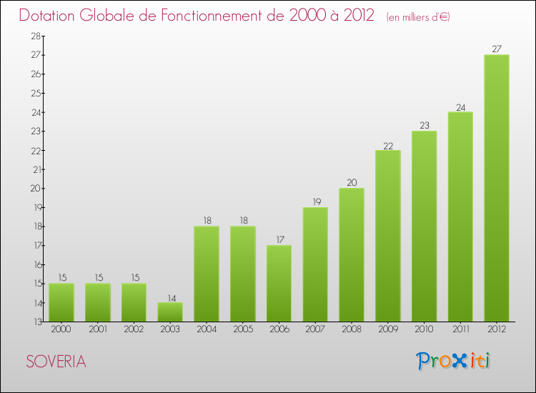 Evolution du montant de la Dotation Globale de Fonctionnement pour la commune de SOVERIA de 2000 à 2012 Evolution du montant de la Dotation Globale de Fonctionnement pour SOVERIA de 2000 à 2012