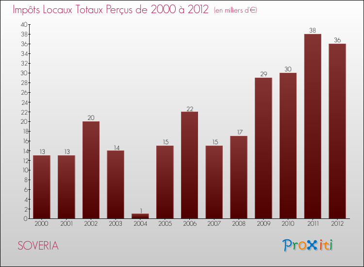 Evolution des Impôts Locaux pour la commune de SOVERIA de 2000 à 2012 Evolution des Impôts Locaux pour SOVERIA de 2000 à 2012