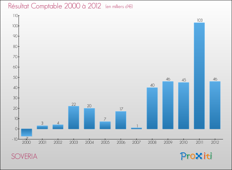 Evolution du résultat comptable pour la commune de SOVERIA de 2000 à 2012 Evolution du résultat comptable pour SOVERIA de 2000 à 2012