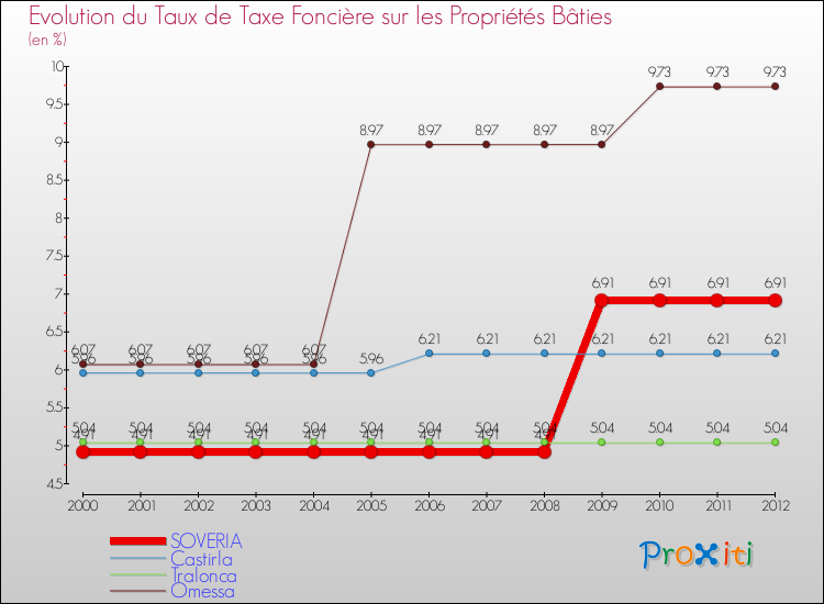 Evolution du taux de la taxe foncière sur le bati pour SOVERIA et les communes proches de 2000 à 2012 Comparaison des taux de taxe foncière sur le bati pour SOVERIA et les communes voisines de 2000 à 2012