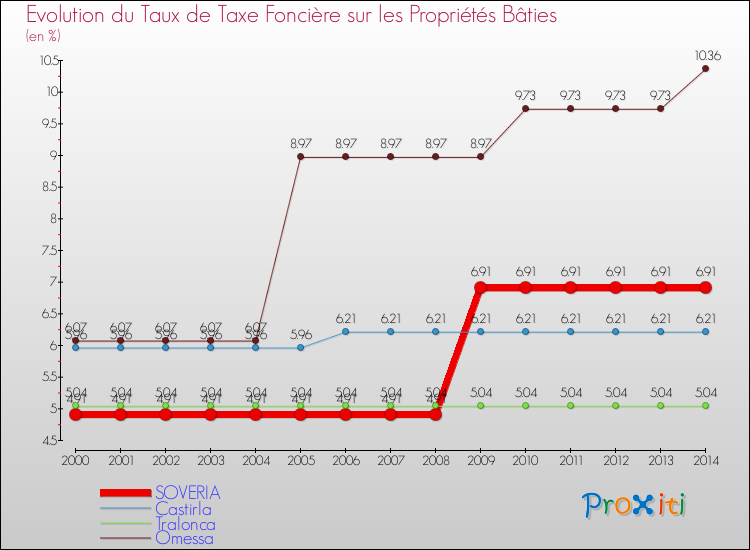 Evolution du taux de la taxe foncière sur le bati pour SOVERIA et les communes proches de 2000 à 2014 Comparaison des taux de taxe foncière sur le bati pour SOVERIA et les communes voisines de 2000 à 2014