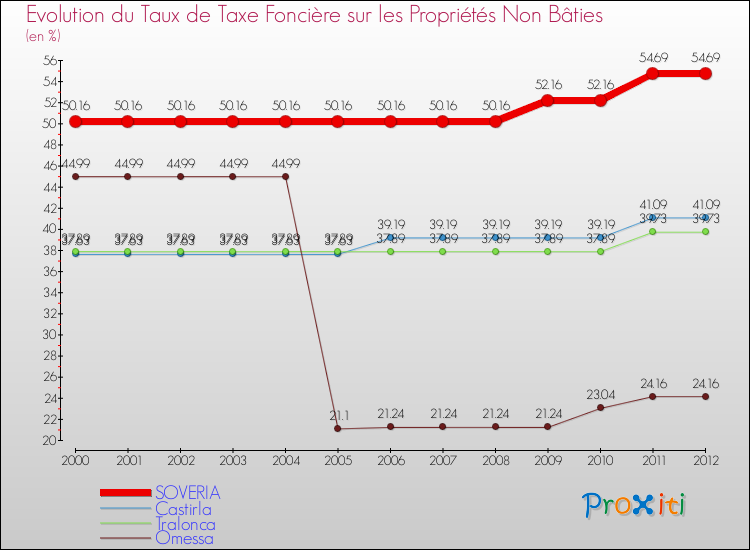 Evolution du taux de la taxe foncière sur les immeubles et terrains non batis pour SOVERIA et les communes proches de 2000 à 2012 Comparaison des taux de la taxe foncière sur les immeubles et terrains non batis pour SOVERIA et les communes voisines de 2000 à 2012