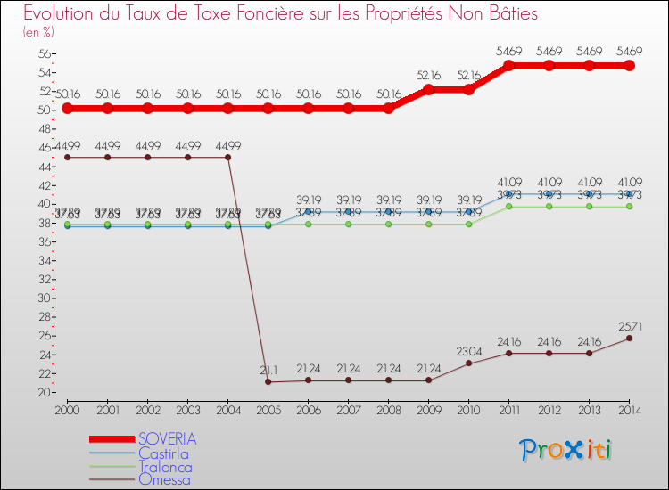 Evolution du taux de la taxe foncière sur les immeubles et terrains non batis pour SOVERIA et les communes proches de 2000 à 2014 Comparaison des taux de la taxe foncière sur les immeubles et terrains non batis pour SOVERIA et les communes voisines de 2000 à 2014