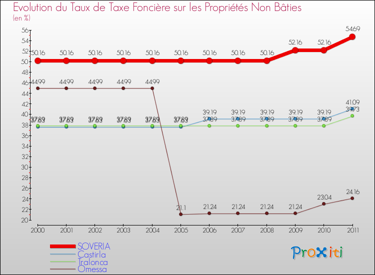 Evolution du taux de la taxe foncière sur les immeubles et terrains non batis pour SOVERIA et les communes proches Comparaison des taux de la taxe foncière sur les immeubles et terrains non batis pour SOVERIA et les communes voisines