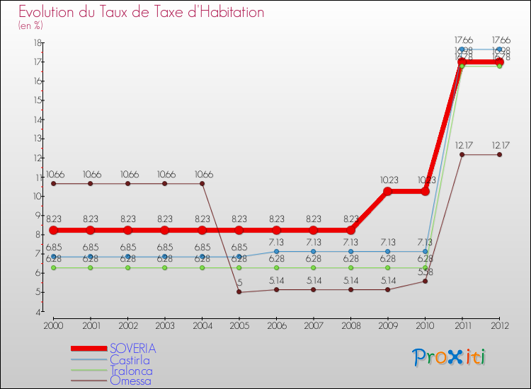 Evolution du taux de la taxe d'habitation pour SOVERIA et les communes proches Comparaison des taux de la taxe d'habitation pour SOVERIA et les communes voisines