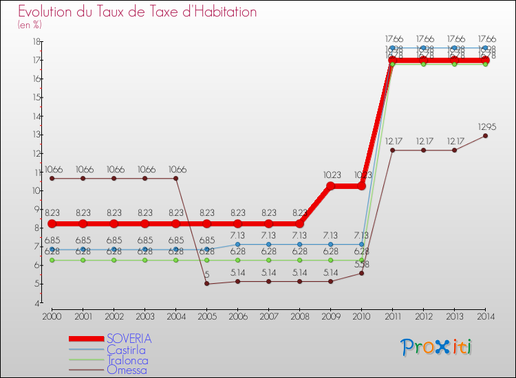 Evolution du taux de la taxe d'habitation pour SOVERIA et les communes proches de 2000 à 2014 Comparaison des taux de la taxe d'habitation pour SOVERIA et les communes voisines de 2000 à 2014