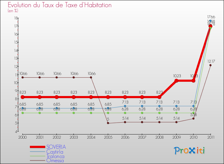 Evolution du taux de la taxe d'habitation pour SOVERIA et les communes proches Comparaison des taux de la taxe d'habitation pour SOVERIA et les communes voisines
