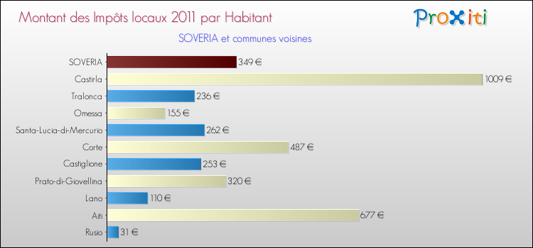 Montant des impôts locaux par Habitant pour SOVERIA et les communes proches Comparaison des impôts locaux par habitant pour SOVERIA et les communes voisines