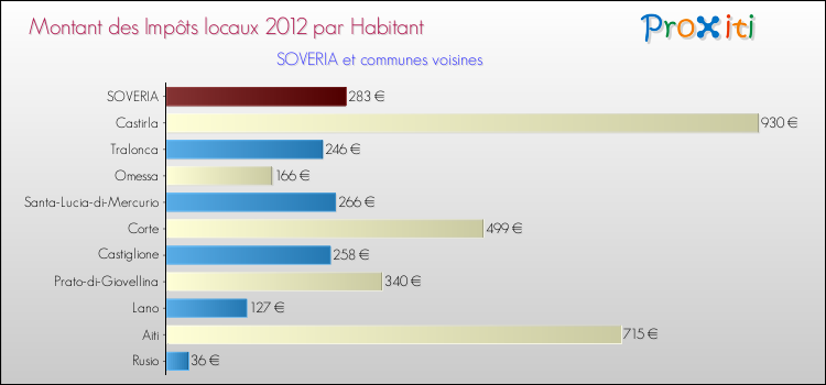 Montant des impôts locaux par Habitant pour SOVERIA et les communes proches Comparaison des impôts locaux par habitant pour SOVERIA et les communes voisines