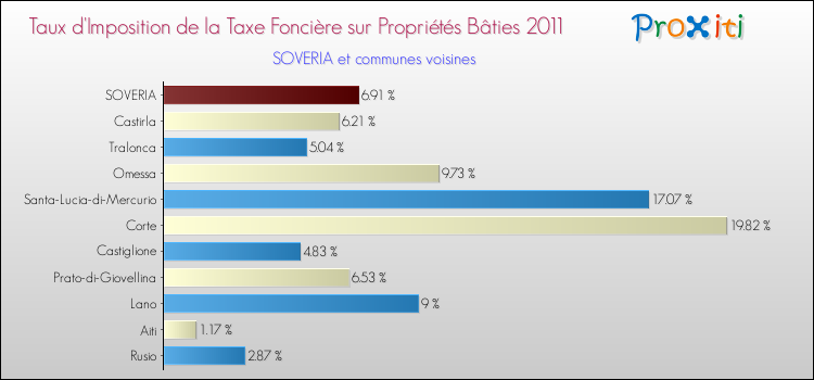 Taux d'imposition de la taxe foncière sur le bati 2011 pour SOVERIA et les communes proches Comparaison des taux d'imposition de la taxe foncière sur le bati 2011 pour SOVERIA et les communes voisines